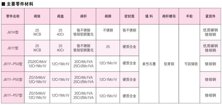 J61H/Y高温高压电站截止阀